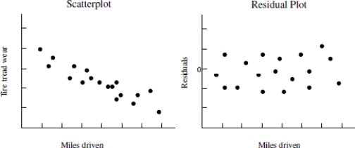 Use the following information to answer the question. Below is the scatterplot showing the association between miles driven in a semi truck (x) , and the amount of tread wear on the tires (y) . The residual plot of the data is also shown along with a QQ plot of the residuals.      -Based on the plots provided, choose the statement that best describes whether the condition for linearity does or does not hold for the linear regression model. A) The residual plot does not display a fan shape-- the residual plot is consistent with the claim of linearity. B) The residual plot shows no trend-- the residual plot is consistent with the claim of linearity. C) The residual plot shows a horizontal trend-- the residual plot is not consistent with the claim of linearity. D) The QQ plot mostly follows a straight line trend-- the QQ plot is consistent with the claim of linearity. 