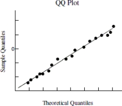 Use the following information to answer the question. Below is the scatterplot showing the association between miles driven in a semi truck (x) , and the amount of tread wear on the tires (y) . The residual plot of the data is also shown along with a QQ plot of the residuals.      -Based on the plots provided, choose the statement that best describes whether the condition for linearity does or does not hold for the linear regression model. A) The residual plot does not display a fan shape-- the residual plot is consistent with the claim of linearity. B) The residual plot shows no trend-- the residual plot is consistent with the claim of linearity. C) The residual plot shows a horizontal trend-- the residual plot is not consistent with the claim of linearity. D) The QQ plot mostly follows a straight line trend-- the QQ plot is consistent with the claim of linearity. 