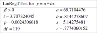 Use the following information to answer the question. A statistics professor is interested in learning whether there is a positive association between number of posts by online students on a message board and the final class average in an online statistics course. The computer output below shows the results from a regression model in which the final class average was predicted by the number of message board posts. Assume that the conditions of the linear regression model are satisfied.    -Choose the correct decision regarding the null hypothesis and the correct conclusion. State your conclusion using a significance level of 5%. A) Fail to reject H0. There is enough evidence to conclude that the final class average is positively associated with the number of message board posts. B) Fail to reject H0. There is not enough evidence to conclude that the final class average is positively associated with the number of message board posts. C) Reject H0. There is enough evidence to conclude that the final class average is positively associated with the number of message board posts. D) Reject H0. There is not enough evidence to conclude that the final class average is positively associated with the number of message board posts. 