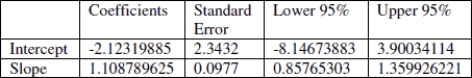 The regression output below is the result of testing whether there is an association between the number of practice test problems a student completed and the number of questions answered correctly on the test. Assume that the conditions of the linear regression model are satisfied. What is the 95% confidence interval for the slope (rounded to the nearest hundredth)? Does this interval support the theory that the slope is zero? Write a statement that summarizes your answer in context.   