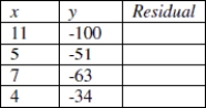 Explain what residuals are. Where do residuals come from? How are residuals calculated? Complete the table below by calculating the residuals for the following small data set. The linear model relating x and y is y = 5 - 10x.   