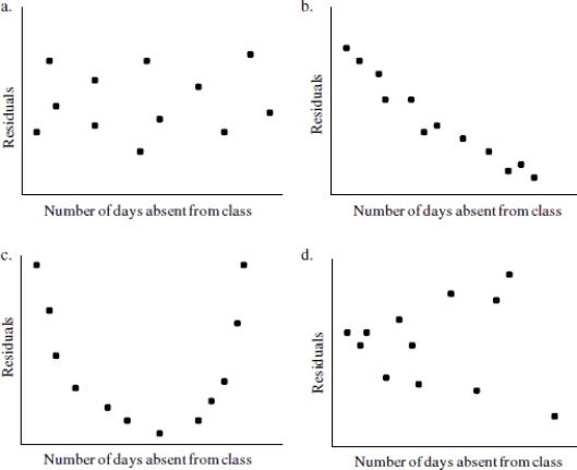 Suppose that you were presented with data showing the association between days absent from class and final class average. Use the following residual plots, based on the data, to answer the question.    -Which of the residual plots above would suggests that the condition for constant standard deviation might not be satisfied? Explain.