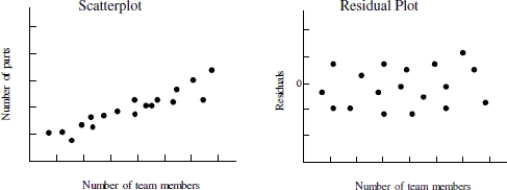 Use the following information to answer the question. Below is the scatterplot showing the association between the number of workers on an assembly team (x), and the number of parts assembled in an 8- hour shift (y). The residual plot of the data is also shown along with a QQ plot of the residuals.      -Use the plot(s)above to explain whether the condition for normality of errors is satisfied.