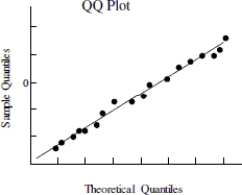 Use the following information to answer the question. Below is the scatterplot showing the association between the number of workers on an assembly team (x), and the number of parts assembled in an 8- hour shift (y). The residual plot of the data is also shown along with a QQ plot of the residuals.      -Use the plot(s)above to explain whether the condition for normality of errors is satisfied.