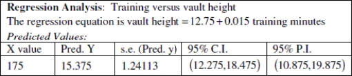 Use the following information to answer the question. A high school boys track and field coach performs a regression to predict the vault height (in feet)of a pole vault from the number of minutes of training in the previous week. The output is shown below. Assume that the conditions of the linear regression model hold.    -Suppose the coach's top pole vaulter trained for 175 minutes the previous week. If this athlete participates in the pole vault event, what is the coach's expected jump height for this athlete? Can he be reasonably confident that this athlete will beat the previous season's record of 19.8 feet? Explain.