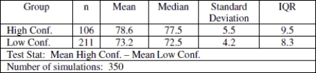 Use the following information to answer the question. Math self- efficacy can be defined as one's belief in his or her own ability to perform mathematical tasks. A college math professor wishes to find out if her students' math self- efficacy matches reality. To do this she gives a math quiz then asks her students to rate their level of confidence in how well they did on the quiz. She plans to test whether those who had little confidence that they did well on the quiz actually performed worse than those who had a high level of confidence that they did well on the quiz. Shown below is the approximate sampling distribution of the difference in mean quiz scores. The table below shows the summary statistics for the two groups. Assume that all conditions for a randomization test have been satisfied.      -Use the histogram to roughly estimate the p- value. Choose the answer that most closely approximates the p- value. (Approximations have been made to the nearest hundredth.)  A) p = 0.40 B) p = 0.00 C) p = 0.90 D) None of these 