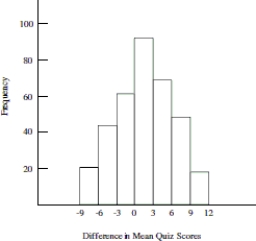 Use the following information to answer the question. Math self- efficacy can be defined as one's belief in his or her own ability to perform mathematical tasks. A college math professor wishes to find out if her students' math self- efficacy matches reality. To do this she gives a math quiz then asks her students to rate their level of confidence in how well they did on the quiz. She plans to test whether those who had little confidence that they did well on the quiz actually performed worse than those who had a high level of confidence that they did well on the quiz. Shown below is the approximate sampling distribution of the difference in mean quiz scores. The table below shows the summary statistics for the two groups. Assume that all conditions for a randomization test have been satisfied.      -Use the histogram to roughly estimate the p- value. Choose the answer that most closely approximates the p- value. (Approximations have been made to the nearest hundredth.)  A) p = 0.40 B) p = 0.00 C) p = 0.90 D) None of these 