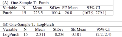 Use the following information to answer the question. Suppose the manager of a large high- end jewelry store wants to estimate the amount spent by customers during the holiday season. She took a random sample of customers and recorded the amount they spent. A histogram of the data shows that the data is strongly left- skewed. The figures below show the confidence intervals for the mean amount spent using (A) raw (untransformed) data, and (B) log- transformed data, which showed a more normally distributed data set. Use this information to answer the question.    -Choose the statement that explains which confidence interval is likely to be a more precise estimate of amount spent and why. A) The confidence interval for the geometric mean is more precise because the distribution of the log- transformed data is more symmetric. B) The confidence interval for the untransformed data is more precise because the values are in actual dollars which is more meaningful. C) The confidence interval for the untransformed data is more precise because it is strongly left- skewed and the confidence interval gives a wider interval. D) None of these. 