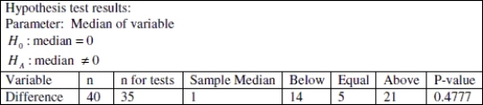 Use the following information to answer the question. Can deep- knee bends help you stay alert in class? Forty subjects were measured for alertness at the beginning of class then voluntarily performed fifteen deep- knee bends followed by a forty- five minute lecture. Each subject was then measured for alertness at the end of the lecture. The hypothesis test results for the sign test are summarized below. Assume that all conditions for testing have been met:    -Using a significance level of 5%, state the correct decision regarding the null hypothesis and concluding statement. A) Reject H0. There is evidence to suggest that there is difference in alertness after deep knee bends before the lecture. B) Fail to reject H0. There is evidence to suggest that there is a difference in alertness after deep knee bends before the lecture. C) Fail to reject H0. There is evidence to suggest that there is no difference in alertness after deep knee bends before the lecture. D) Reject H0. There is evidence to suggest that there is no difference in alertness after deep knee bends before the lecture. 