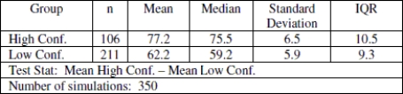 Use the following information to answer the question. Math self- efficacy can be defined as one's belief in his or her own ability to perform mathematical tasks. A college math professor wishes to find out if her female students' math self- efficacy matches reality. To do this she gives a math quiz to the female students then asks them to rate their level of confidence in how well they did on the quiz. She plans to test whether those who had little confidence that they did well on the quiz actually performed worse than those who had a high level of confidence that they did well on the quiz. Shown below is the approximate sampling distribution of the difference in mean quiz scores. The table below shows the summary statistics for the two groups. Assume that all conditions for a randomization test have been satisfied.      -State the null and alternative hypothesis and also the value of the test statistic for the professor's randomization test. A) H0: The typical quiz score for those with high confidence is the same as that of those with low confidence. H<sub>A</sub>: The typical quiz score for those with high confidence is greater than that of those with low confidence. The Test Statistic is 15. B) H0: The typical quiz score for those with high confidence is the same as that of those with low confidence. H<sub>A</sub>: The typical quiz score for those with high confidence is greater than that of those with low confidence. The Test Statistic is - 1.2. C) H0: The typical quiz score for those with high confidence is the same as that of those with low confidence. H<sub>A</sub>: The typical quiz score for those with high confidence is greater than that of those with low confidence. The Test Statistic is - 15. D) H0: The typical quiz score for those with high confidence is greater than that of those with low confidence. H<sub>A</sub>: The typical quiz score for those with high confidence is the same as that of those with low confidence. The Test Statistic is - 16.3. 