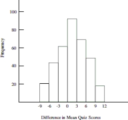 Use the following information to answer the question. Math self- efficacy can be defined as one's belief in his or her own ability to perform mathematical tasks. A college math professor wishes to find out if her female students' math self- efficacy matches reality. To do this she gives a math quiz to the female students then asks them to rate their level of confidence in how well they did on the quiz. She plans to test whether those who had little confidence that they did well on the quiz actually performed worse than those who had a high level of confidence that they did well on the quiz. Shown below is the approximate sampling distribution of the difference in mean quiz scores. The table below shows the summary statistics for the two groups. Assume that all conditions for a randomization test have been satisfied.      -State the null and alternative hypothesis and also the value of the test statistic for the professor's randomization test. A) H0: The typical quiz score for those with high confidence is the same as that of those with low confidence. H<sub>A</sub>: The typical quiz score for those with high confidence is greater than that of those with low confidence. The Test Statistic is 15. B) H0: The typical quiz score for those with high confidence is the same as that of those with low confidence. H<sub>A</sub>: The typical quiz score for those with high confidence is greater than that of those with low confidence. The Test Statistic is - 1.2. C) H0: The typical quiz score for those with high confidence is the same as that of those with low confidence. H<sub>A</sub>: The typical quiz score for those with high confidence is greater than that of those with low confidence. The Test Statistic is - 15. D) H0: The typical quiz score for those with high confidence is greater than that of those with low confidence. H<sub>A</sub>: The typical quiz score for those with high confidence is the same as that of those with low confidence. The Test Statistic is - 16.3. 