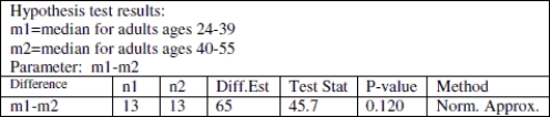 Use the following information to answer the question. Suppose the Nielson Organization conducted a survey to find out how many minutes of crime dramas that people watched in one week. Assume that all conditions for the Mann- Whitney test have been met. Use the following test output to answer the question.    -Using a significance level of 5%, state the correct decision regarding the null hypothesis and write a sentence which summarizes the conclusion and addresses the claim.