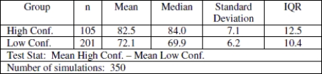 Use the following information to answer the question. Math self- efficacy can be defined as one's belief in his or her own ability to perform mathematical tasks. A college math professor wishes to find out if her male students' math self- efficacy matches reality. To do this she gives a math quiz to the male students then asks them to rate their level of confidence in how well they did on the quiz. She plans to test whether those who had little confidence that they did well on the quiz actually performed worse than those who had a high level of confidence that they did well on the quiz. Shown below is the approximate sampling distribution of the difference in mean quiz scores. The table below shows the summary statistics for the two groups. Assume that all conditions for a randomization test have been satisfied.      -Complete the randomization test by stating the proper decision regarding the null hypothesis and the professor's conclusion. Are differences in mean quiz scores due to chance?