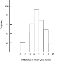 Use the following information to answer the question. Math self- efficacy can be defined as one's belief in his or her own ability to perform mathematical tasks. A college math professor wishes to find out if her male students' math self- efficacy matches reality. To do this she gives a math quiz to the male students then asks them to rate their level of confidence in how well they did on the quiz. She plans to test whether those who had little confidence that they did well on the quiz actually performed worse than those who had a high level of confidence that they did well on the quiz. Shown below is the approximate sampling distribution of the difference in mean quiz scores. The table below shows the summary statistics for the two groups. Assume that all conditions for a randomization test have been satisfied.      -Complete the randomization test by stating the proper decision regarding the null hypothesis and the professor's conclusion. Are differences in mean quiz scores due to chance?