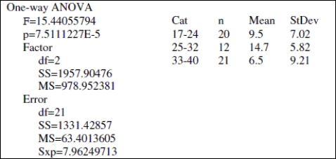 <strong>A movie studio did a poll to determine whether women in different age groups watched different amounts of horror movies. Check the computer output to see whether the same- variance condition for ANOVA holds. Is ANOVA appropriate? </strong> A)Yes B)No