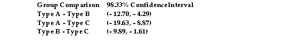 An ANOVA test was conducted to see whether bike frame type (Type A, Type B, or Type C) had an effect on speed over a one mile distance. Test results warranted post- hoc procedures. The Tukey HSD approach was used with the following results:   Is there evidence that one type of bike frame is faster than the others? Which type of frame appears to be the fastest? A) Yes, the confidence interval results show that frame type A is the faster than B or C. B) Yes, the confidence interval results show that frame type C is the faster than A or B. C) Yes, the confidence interval results show that frame type B is the faster than A or C. D) No, there is not enough evidence to say with confidence that one frame type is faster than the others because none of the confidence intervals contain zero. 