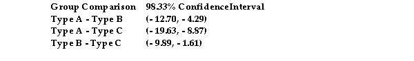 An ANOVA test was conducted to see whether bike frame type (Type A, Type B, or Type C. had an effect on speed over a one mile distance. Test results warranted post- hoc procedures. The Tukey HSD approach was used with the following results:   Is there evidence that one type of bike frame is faster than the others? Which type of frame appears to be the fastest? A) No, there is not enough evidence to say with confidence that one frame type is faster than the others because none of the confidence intervals contain zero.  B) Yes, the confidence interval results show that frame type A is the faster than B or C. C) Yes, the confidence interval results show that frame type B is the faster than A or C. D) Yes, the confidence interval results show that frame type C is the faster than A or B. 
