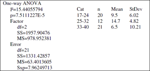 A movie studio did a poll to determine whether women in different age groups watched different amounts of horror movies. Check the computer output to see whether the same- variance condition for ANOVA holds. Is ANOVA appropriate?   A) No B) Yes 
