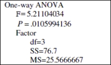 Use the following information for the question. Researchers conducted a study that examined marital status and stress levels. A hypothesis test was conducted to test the claim that people with different marital statuses have a different mean stress level. The TI- 84 output for the test is shown below.    -What is the value of the test statistic? Round to the nearest hundredth if necessary. A) 5.21 B) 76.70 C) Can't be determined with the given information D) 25.27 
