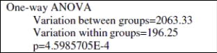 Use the following information to answer the question. Researchers want to test whether the color of a vehicle ticketed for speeding has an effect on the amount of the ticket. Four vehicle colors were used for the study-- red, white, black, and silver. Thirty vehicles were randomly assigned to each group. Use the output below to answer the question.    -Compute the F- statistic. Round to the nearest hundredth. A) 0.10 B) Not enough information is given C) 35.48 D) 10.51 