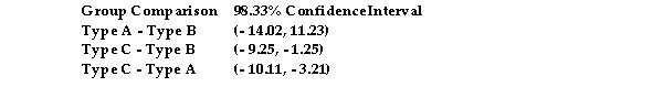 An ANOVA test was conducted to see whether running shoe sole type (Type A, Type B, or Type C)had an effect on shoe wear over a six month period. Test results warranted post- hoc procedures. The Tukey HSD approach was used with the following results:    Is there evidence that one type of running shoe sole wears better than the others? Which type of running shoe sole appears to wear the best? Explain.