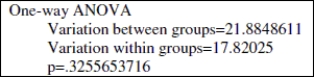 Use the following information to answer the question. Researchers want to test whether the color of a cyclist's jersey has an effect on race finish times. Four jersey colors were used for the study-- red, green, blue, and yellow. Thirty cyclists were randomly assigned to each group. Use the output below to answer the question.    -Do the ANOVA test results warrant a post- hoc procedure? Explain why or why not.