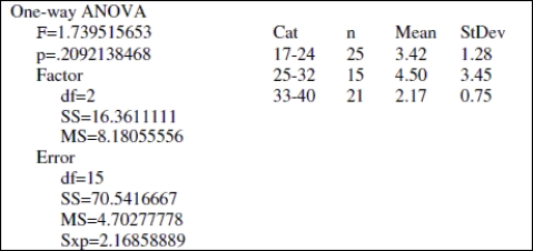 A television studio did a poll to determine whether women in different age groups watched different amounts of comedy programming. Check the TI- 84 output to see whether the same- variance condition for ANOVA holds. Show your work. Is ANOVA appropriate?