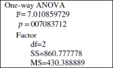 Use the following information for the question. Researchers conducted a study that examined marital status and work hours. A hypothesis test was conducted to test the claim that people with different marital statuses have a different mean number of work hours. Participants were categorized as married, single, or divorced. Assume that all conditions for the ANOVA test have been met. The TI- 84 output for the test is shown below.    -What is the value of the test statistic? Round to the nearest hundredth if necessary.