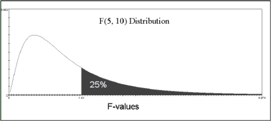 The figure below shows the F- distribution with 5 and 10 degrees of freedom to test the hypothesis that age groups and reading speed are associated. The shaded area represents the p- value. Assume that all conditions for ANOVA have been met. Should the null hypothesis that the age group population means are equal be rejected? What conclusion can be drawn about the association between age group and reading speed?   