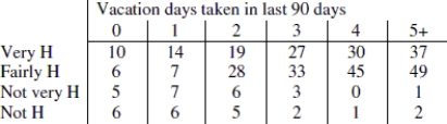 Use the following information to answer the question. The data in the top row of the table shows the number of vacation days taken by the respondent in the previous 90 days. The respondents also reported their level of happiness; Very H means very happy, and so on.    -The following table shows the data after merging categories so that there are two column categories (0- 1 vacation days and 2 or more vacation days) , and two row categories (happy and unhappy) . Expected values for each cell are also shown in parentheses. Test the hypothesis that there is an association between happiness and number of vacation days taken in the last 90 days, using a significance level of 0.05. State the value of the test statistic rounded to two decimal places and state whether the p- value is closer to zero or one.   A) ç2 = 5.03; The p- value will be close to zero. B) ç2 = 46.28; The p- value will be close to one. C) ç2 = 5.03; The p- value will be close to one. D) ç2 = 46.28; The p- value will be close to zero. 