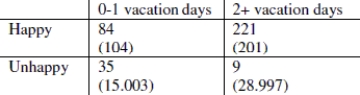 Use the following information to answer the question. The data in the top row of the table shows the number of vacation days taken by the respondent in the previous 90 days. The respondents also reported their level of happiness; Very H means very happy, and so on.    -The following table shows the data after merging categories so that there are two column categories (0- 1 vacation days and 2 or more vacation days) , and two row categories (happy and unhappy) . Expected values for each cell are also shown in parentheses. Test the hypothesis that there is an association between happiness and number of vacation days taken in the last 90 days, using a significance level of 0.05. State the value of the test statistic rounded to two decimal places and state whether the p- value is closer to zero or one.   A) ç2 = 5.03; The p- value will be close to zero. B) ç2 = 46.28; The p- value will be close to one. C) ç2 = 5.03; The p- value will be close to one. D) ç2 = 46.28; The p- value will be close to zero. 