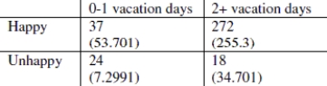 <strong>Use the following information to answer the question. The data in the top row of the table shows the number of vacation days taken by the respondent in the previous 90 days. The respondents also reported their level of happiness; Very H means very happy, and so on. The following table shows the data after merging categories so that there are two column categories (0- 1 vacation days and 2 or more vacation days), and two row categories (happy and unhappy). Expected values for each cell are also shown in parentheses. Test the hypothesis that there is an association between happiness and number of vacation days taken in the last 90 days, using a significance level of 0.05. State the value of the test statistic rounded to two decimal places and state whether the p- value is closer to zero or one. </strong> A)ç2 = 4.22; The p- value will be close to zero. B)ç2 = 52.54; The p- value will be close to zero. C)ç2 = 4.22; The p- value will be close to one. D)ç2 = 52.54; The p- value will be close to one.