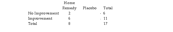The following table shows the results from a study to see if a home remedy ointment for mosquito bites worked better than a placebo. Each participant was randomly assigned to receive the home remedy ointment or the placebo ointment.  Improvement  means no symptoms of itching after three minutes.   The alternative hypothesis is that the home remedy ointment leads to improvement (in this case, less itching) . The p- value for a one- tailed Fisher's exact test with these data is 0.618. Suppose the study had turned out differently, as in the following table.   Would Fisher's Exact Test have led to a p- value larger or smaller than 0.618? A) The p- value would be smaller. B) The p- value would be larger. 