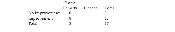 The following table shows the results from a study to see if a home remedy ointment for mosquito bites worked better than a placebo. Each participant was randomly assigned to receive the home remedy ointment or the placebo ointment.  Improvement  means no symptoms of itching after three minutes.   The alternative hypothesis is that the home remedy ointment leads to improvement (in this case, less itching) . The p- value for a one- tailed Fisher's exact test with these data is 0.618. Suppose the study had turned out differently, as in the following table.   Would Fisher's Exact Test have led to a p- value larger or smaller than 0.618? A) The p- value would be smaller. B) The p- value would be larger. 