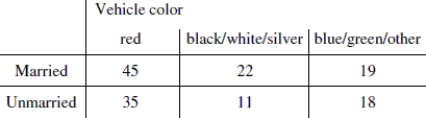 Suppose a study was conducted to see whether there is an association between marital status and vehicle color. The table below shows the results from the study. Assume all conditions for testing have been met.   This was an observational study of randomly chosen vehicle owners. Test the hypothesis that marital status and vehicle color are associated, using a significance level of 0.05. Choose the correct decision regarding the null hypothesis and conclusion. Refer to the computer output below.   A) Reject the null hypothesis; marital status and vehicle color are not associated. B) Fail to reject the null hypothesis; marital status and vehicle color are not associated. C) Fail to reject the null hypothesis; marital status and vehicle color are associated. D) Reject the null hypothesis; marital status and vehicle color are associated. 