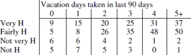 Use the following information to answer the question. The data in the top row of the table shows the number of vacation days taken by the respondent in the previous 90 days. The respondents also reported their level of happiness; Very H means very happy, and so on.    -We wish to test whether happiness is associated with taking vacation days. Choose the statement that is true about the hypothesis test or choose (d) if all the statements are false. A) A hypothesis test cannot be conducted on this data because some of the observed cell counts are zero and there must be at least one observation in each cell. B) The sample size is large so the chi- square test is appropriate. C) The chi- square test is not appropriate because some expected cell counts will be less than 5. D) All of these statements are false. 