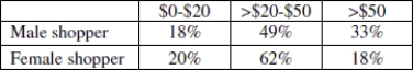 <strong>The table below shows the gender and the percentage of each gender that spent different amounts at a local toy store. The data was taken from a random sample of single shoppers collected over five consecutive Saturdays at the toy store. Choose the reason(s)why you cannot do a chi- square test with this data. </strong> A)There is not enough information to convert the percentages to counts. B)The samples were not collected randomly. C)The data are from the entire population, not a sample, so inference is unnecessary. D)All of these.