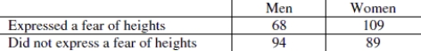 Use the following table to answer the question. The following table summarizes the outcomes of a study that researchers carried out to determine if females expressed a greater fear of heights than males.    -How many categorical variables are summarized in the table? A) Zero B) Three C) Two D) Four 
