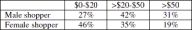 <strong>The table below shows the gender and the percentage of each gender that spent different amounts at a local hardware store. The data was taken from a random sample of single shoppers collected over five consecutive Saturdays at the hardware store. Choose the reason(s)why you cannot do a chi- square test with this data. </strong> A)The data are from the entire population, not a sample, so inference is unnecessary. B)There is not enough information to convert the percentages to counts. C)The samples were not collected randomly. D)All of these.