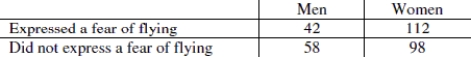 Use the following table to answer the question. The following table summarizes the outcomes of a study that researchers carried out to determine if females expressed a greater fear of flying than males.    -How many categorical variables are summarized in the table? A) Zero B) Two C) Four D) Three 