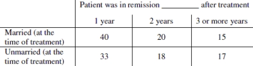 Suppose a study was conducted to see whether there is an association between marital status and breast cancer remission. The table below shows the results from the study. Assume all conditions for testing have been met.   This was an observational study of randomly chosen patients who had received similar chemotherapy treatments. Test the hypothesis that marital status and remission from breast cancer are associated, using a significance level of 0.05. Choose the correct decision regarding the null hypothesis and conclusion. Refer to the computer output below.   A) Reject the null hypothesis; marital status and cancer remission are not associated. B) Reject the null hypothesis; marital status and cancer remission are associated. C) Fail to reject the null hypothesis; marital status and cancer remission are associated. D) Fail to reject the null hypothesis; marital status and cancer remission are not associated. 