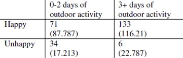 Use the following information to answer the question. The data in the top row of the table shows the number of days for which the respondent participated in an outdoor activity for at least thirty minutes in the previous 60 days. The respondents also reported their level of happiness; Very H means very happy, and so on.    -The following table shows the data after merging categories so that there are two column categories (0- 2 days of outdoor activity of at least thirty minutes and 3 or more days of outdoor activity of at least thirty minutes), and two row categories (happy and unhappy). Expected values for each cell are also shown in parenthesis. Test the hypothesis that there is an association between happiness and with level of daily outdoor activity in the last 60 days, using a significance level of 0.05. State the value of the test statistic rounded to two decimal places, state whether the p- value is closer to zero or one.   