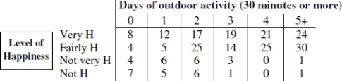 Use the following information to answer the question. The data in the top row of the table shows the number of days for which the respondent participated in an outdoor activity for at least thirty minutes in the previous 60 days. The respondents also reported their level of happiness; Very H means very happy, and so on.    -Suppose you want to test the hypothesis that happiness level is associated with level of daily outdoor activity. Can a chi- square test for independence be used to test the hypothesis? Explain why or why not.