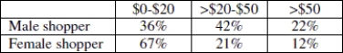 The table below shows the gender and the percentage of each gender that spent different amounts at a local book store. The data was taken from a random sample of single shoppers collected over five consecutive Saturdays at the book store. Can a chi- square test be done with this data? Explain why or why not.