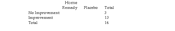The following table shows the results from a study to see if a home remedy salve for bee stings worked better than a placebo. Each participant was randomly assigned to receive the home remedy salve or a placebo ointment. Improvement means that there were no symptoms of pain after fifteen minutes. The alternative hypothesis is that the home remedy salve leads to improvement (in this case, no pain). The p- value for a one- tailed Fisher's Exact Test with these data is 0.500. Suppose the study had turned out differently, as in the following table. Would Fisher's Exact Test have led to a p- value larger or smaller than 0.500? Explain.