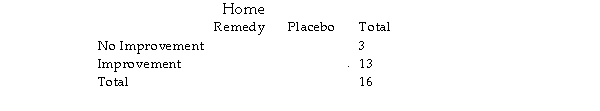 The following table shows the results from a study to see if a home remedy salve for bee stings worked better than a placebo. Each participant was randomly assigned to receive the home remedy salve or a placebo ointment. Improvement means that there were no symptoms of pain after fifteen minutes. The alternative hypothesis is that the home remedy salve leads to improvement (in this case, no pain). The p- value for a one- tailed Fisher's Exact Test with these data is 0.500. Suppose the study had turned out differently, as in the following table. Would Fisher's Exact Test have led to a p- value larger or smaller than 0.500? Explain.