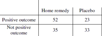 Use the following information to answer the question. Suppose that you are a researcher and that you want to research whether a home remedy that recommends applying a salve of tobacco and saliva to cuts or scrapes to absorb toxins really works. You decide to conduct a study to see whether there is an association between the treatment and the outcome. A positive outcome means that the patient reported lower pain levels and the wound had healed without infection in less than 14 days. The table below shows the results from your study. Assume all conditions for testing have been met.    -Test the hypothesis that the treatment is associated with the outcome, using a significance level of 0.05. State the correct decision regarding the null hypothesis and write a conclusion using a full sentence. Refer to the TI- 83 output below.   