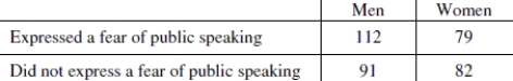 Use the following table to answer the question. The following table summarizes the outcomes of a study that researchers carried out to determine if females expressed a greater fear of public speaking then males.    -Find the expected number of men who should express a fear of public speaking, if the variables are independent. Round to the nearest hundredth.