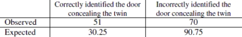 Use the following information to answer the question. There are those who believe that identical twins have a psychic connection. Skeptics of this belief conducted an experiment to see if identical twins had some kind of psychic connection. A twin was placed at random behind on of four similar doors and three other non- related people were placed behind the other three doors. The other twin was asked to identify which door their sibling was behind. The results of the experiment are summarized below, along with the output for the goodness- of- fit test.      -Test the hypothesis that identical twins have a psychic connection and could locate their twin behind the door more often than would be expected by guessing. Using a goodness- of- fit test and a 0.05 level of significance, state the correct decision regarding the null hypothesis and summarize your conclusion using a complete sentence.