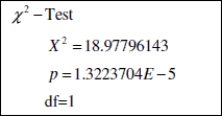 Use the following information to answer the question. There are those who believe that identical twins have a psychic connection. Skeptics of this belief conducted an experiment to see if identical twins had some kind of psychic connection. A twin was placed at random behind on of four similar doors and three other non- related people were placed behind the other three doors. The other twin was asked to identify which door their sibling was behind. The results of the experiment are summarized below, along with the output for the goodness- of- fit test.      -Test the hypothesis that identical twins have a psychic connection and could locate their twin behind the door more often than would be expected by guessing. Using a goodness- of- fit test and a 0.05 level of significance, state the correct decision regarding the null hypothesis and summarize your conclusion using a complete sentence.